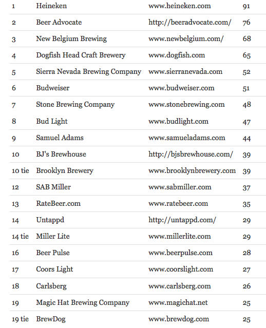 Top 20 most Influential beer websites: bit.ly/PQ50WX Next year <a href="/MicroBrewNL/">MicroBrew</a> will be in this list.
