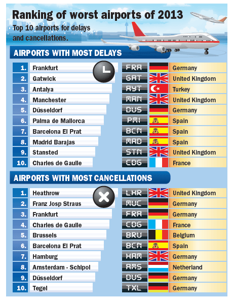 EU261claims's tweet photo. Europe's Top 10 worst airports for delays and cancellations 2013 http://t.co/qqpNaoCYqN