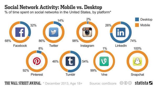 lisagualtieri's tweet photo. Social media is increasingly mobile http://t.co/aRpXKgMCHu via @ValaAfshar #hcsm