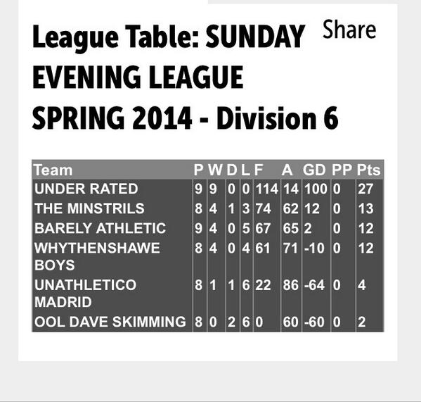 underratedfc's tweet photo. We are Champions! @powerleagueUK http://t.co/dNwKwpFCAQ