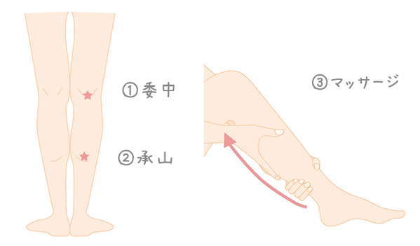 ★ふくらはぎ・むくみスッキリ★①膝の裏側の真ん中。息を吐きつつ3秒間押し息を吸いながら3秒で離す。3回②足首と膝裏の真ん中・ふくらはぎの中心ライン上。①と同様に、3回③後ろから足首を掴む様にし優しく足首～膝裏をさする。3回