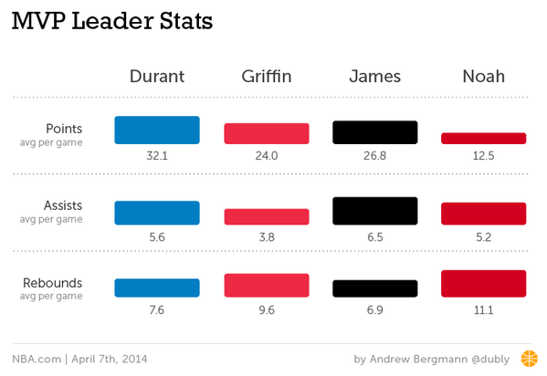 NBAcom's tweet photo. New #AnalyticsArt: Take a look at the stats for four key names in this season's #MVP talk http://t.co/5H2ggzo1ve http://t.co/Ne0wAJTVUt