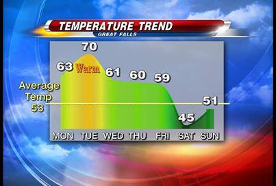 AdamKoslen's tweet photo. #GreatFalls hasn't had a high in the 70s since Oct. 7th. Retweet if you're excited we could get there tomorrow. #mtwx http://t.co/6wPKYXiDF8