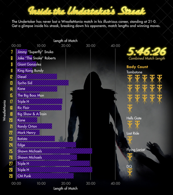 Statographics's tweet photo. The #Undertaker had his streak come to an end last night. Here is a look at his first 21 wins http://t.co/Rjh4GV5Mid http://t.co/FsE0RjkgKl