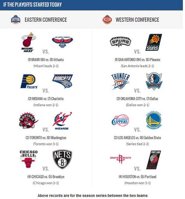 NBA's tweet photo. If the #NBAPlayoffs started today: http://t.co/yizjKYGTQp http://t.co/hXqjtqdU4W