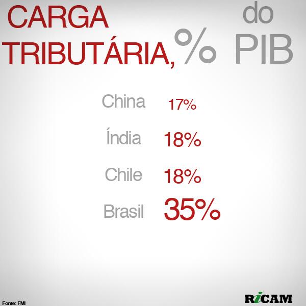 Ricamconsult's tweet photo. O governo ainda quer aumentar mais os impostos? Repito a pergunta que fiz há um ano. http://t.co/TNwbOwRxh4