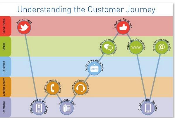 SophieClarke5's tweet image. The accurate journey of the multi channel consumer #ecommerce #mcommerce #fcommerce