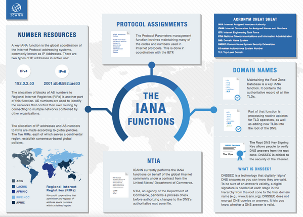 ICANN's tweet photo. Our #IANA graphic is a first attempt- we encourage ur feedback to help us make it better! http://t.co/kcvRIbhYYn http://t.co/Ge8YGAEE6i
