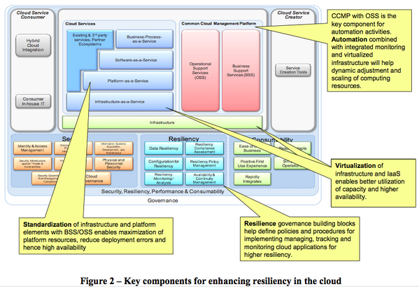 IBMcloud's tweet photo. Six building blocks for a highly resilient, always-on #cloud solution: http://t.co/iTPFU5kfbW http://t.co/ozMVVn6T5u