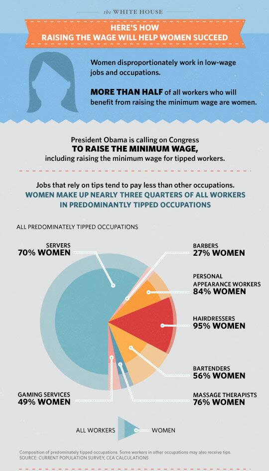 createcultivate's tweet image. How raising the minimum wage would help women succeed—@WhiteHouse #EqualPay [#infographic]