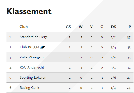 Na Onze nederlaag staan we nog steeds op 2e Positie :)