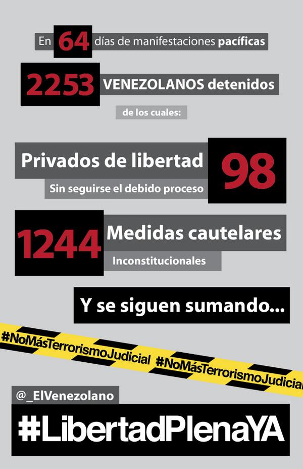 _ElVenezolano's tweet photo. 2253 venezolanos han sufrido en carne propia el terror opresivo por parte del gobierno nacional #LibertadPlenaYA http://t.co/3QSrWSsaN2