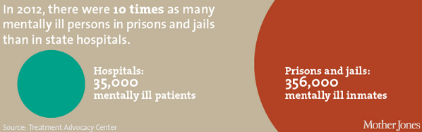 There are 10 times more mentally ill people behind bars than in state hospitals: mojo.ly/1e7iSHA