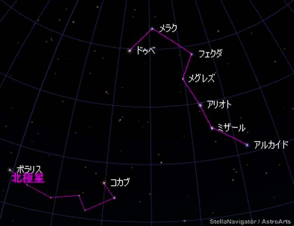 アストロアーツ 意外に知らない北斗七星の星の名前 今この時間 8時半 にも北の空高く見えてます T Co Ioxkpin7si Http T Co Vq6p7dmtww