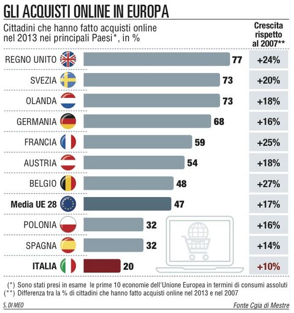 RepubblicaAF's tweet photo. Non decolla l'e-commerce all'italiana. Siamo ultimi in Europa leggi su #OsservaItalia http://t.co/pwTuUQo1sW http://t.co/2jRGn5p6m5