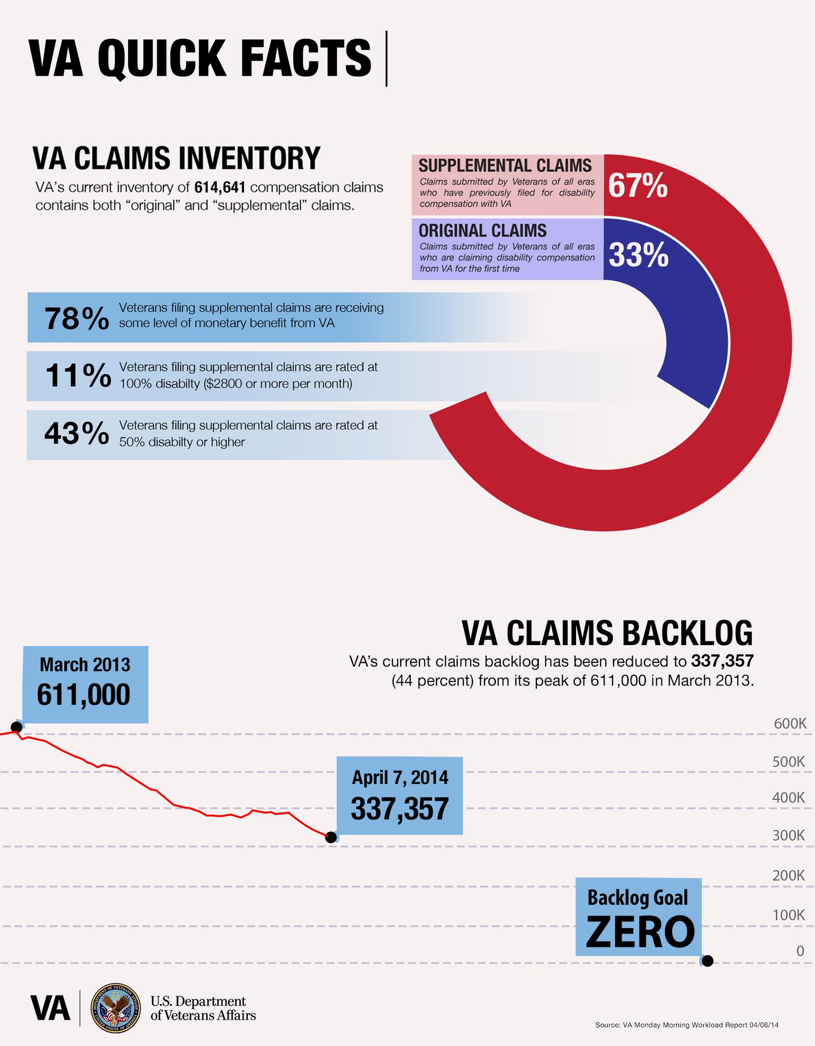 Veterans Affairs on Twitter "VA Continues Reducing the Backlog Here