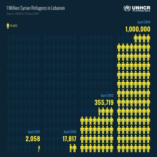 CrimeVictimCare's tweet photo. In April 2012, there were 18,000 Syrian refugees in Lebanon. In April 2014, 1 million. #NCVRW14 @ncvrw #UNHCR @unhcr http://t.co/qVF9zD32YH