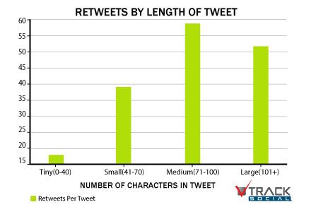 boc11's tweet photo. Interesting
RT @GerryMoran: Tweets with 71-100 characters drive the most retweets. #content #writing #socialmedia http://t.co/ApBOee7RIB