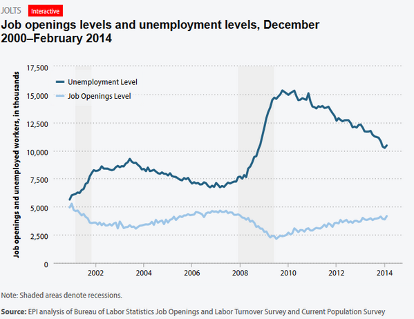 In Feb, there were 10.5M unemployed workers but only 4.2M job openings; there were no jobs for 60% of job seekers.