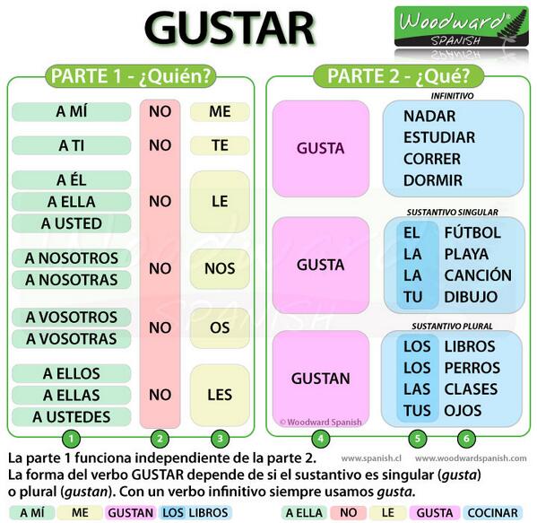WoodwardSpanish's tweet image. NEW: GUSTAR - How to say you like something in Spanish - spanish.cl/grammar-rules/…