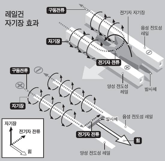 미 해군이 총알보다 빠른 신무기 레일건(Rail Gun) 개발에 성공했다고 합니다. 일단 가격이 싸다고 합니다. bit.ly/1hYXtQl
