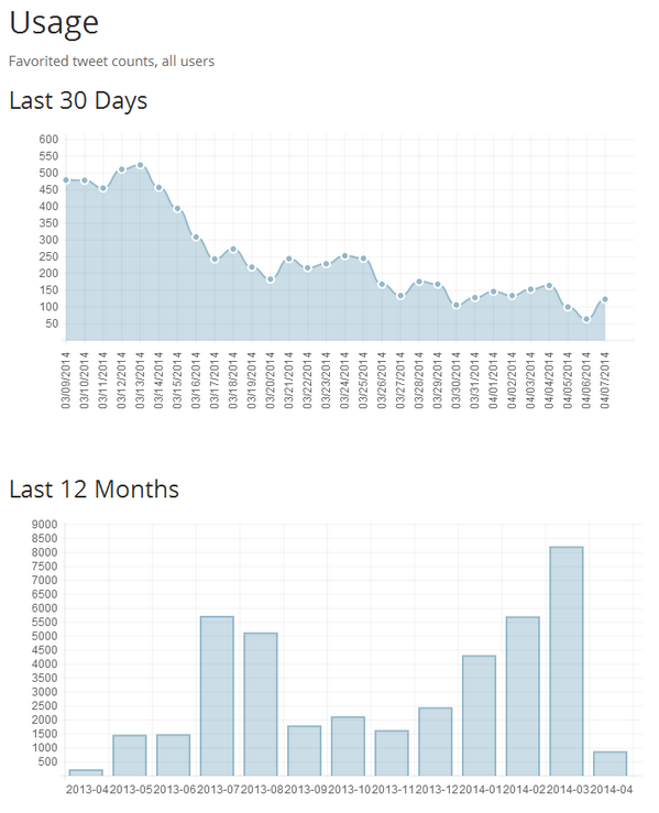 TweetfaveApp's tweet photo. Tweetfave is still plugging away and running smoothly; over 8,000 favorited tweets last month (March 2014)! #Twitter http://t.co/KUG6O2q4s6