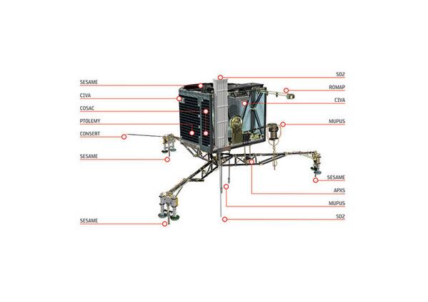 ESA_Rosetta's tweet photo. Here’s a reminder of all @philae2014’s experiments: http://t.co/SDYyDVFpG7 http://t.co/CetuFmu8qU