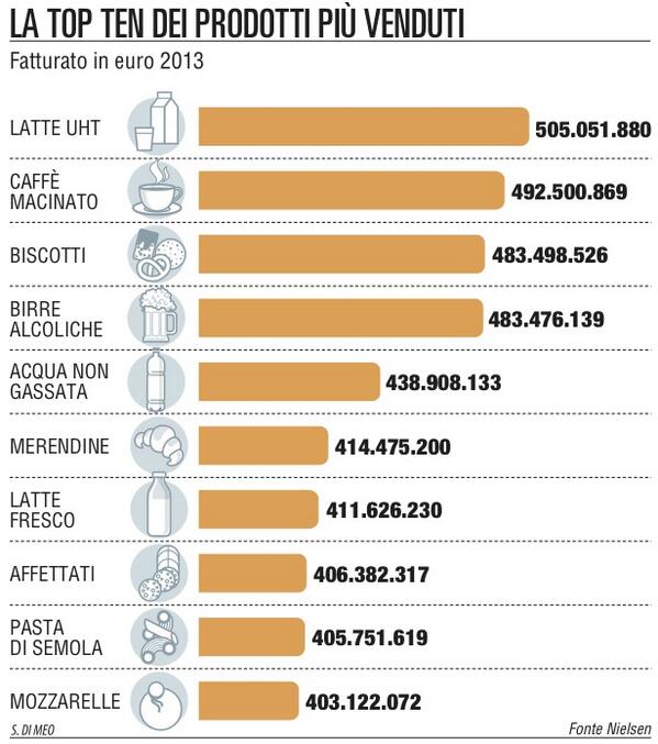 Repubblica A F Latte E Biscotti I Prodotti Piu Venduti D Italia La Top Ten Della Gdo E Su Osservaitalia Http T Co 8eerkrehdx Http T Co H2jqyu0din