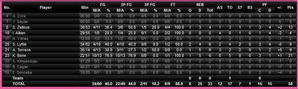 fcnbasket's tweet photo. İSTATİSTİK | Kayseri KASKİ karşısında istatistiklerimiz: http://t.co/UcBiWFQccr