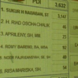 doelntl56's tweet photo. SUKUR NABABAN Guru besar MSS, Top Leader MSS, memenangkan MUTLAK di pmilihan Anggota DPR RI, The Best Community MSS ! http://t.co/deBC4iLgLp
