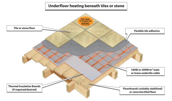 HeatMatLimited's tweet image. Our UFH is ideal under tiles