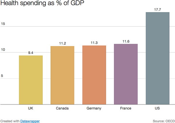 voxdotcom's tweet photo. Compared to the US pretty much every health-care system looks affordable. http://t.co/vaSCfIE3xf http://t.co/IkpeTwEqPH