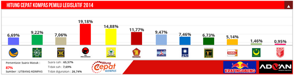 "<a href="/KompasTV/">KOMPAS TV</a>: Hasil HITUNG CEPAT KOMPAS hingga saat ini (data masuk 87%) #IndonesiaSATU "