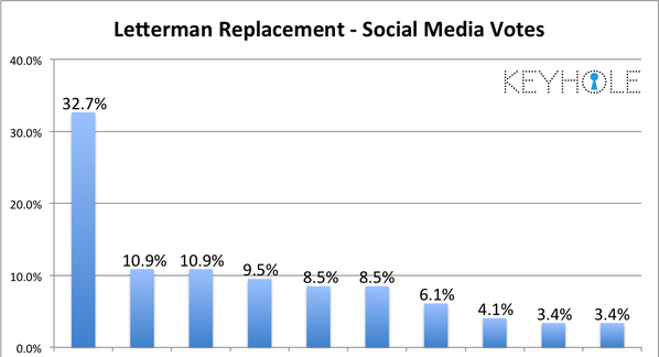 keyholeco's tweet photo. Who Should Replace Letterman? According to Social Media, Only One Choice Matters http://t.co/KeySLAwghI http://t.co/OkZeqr7rl4