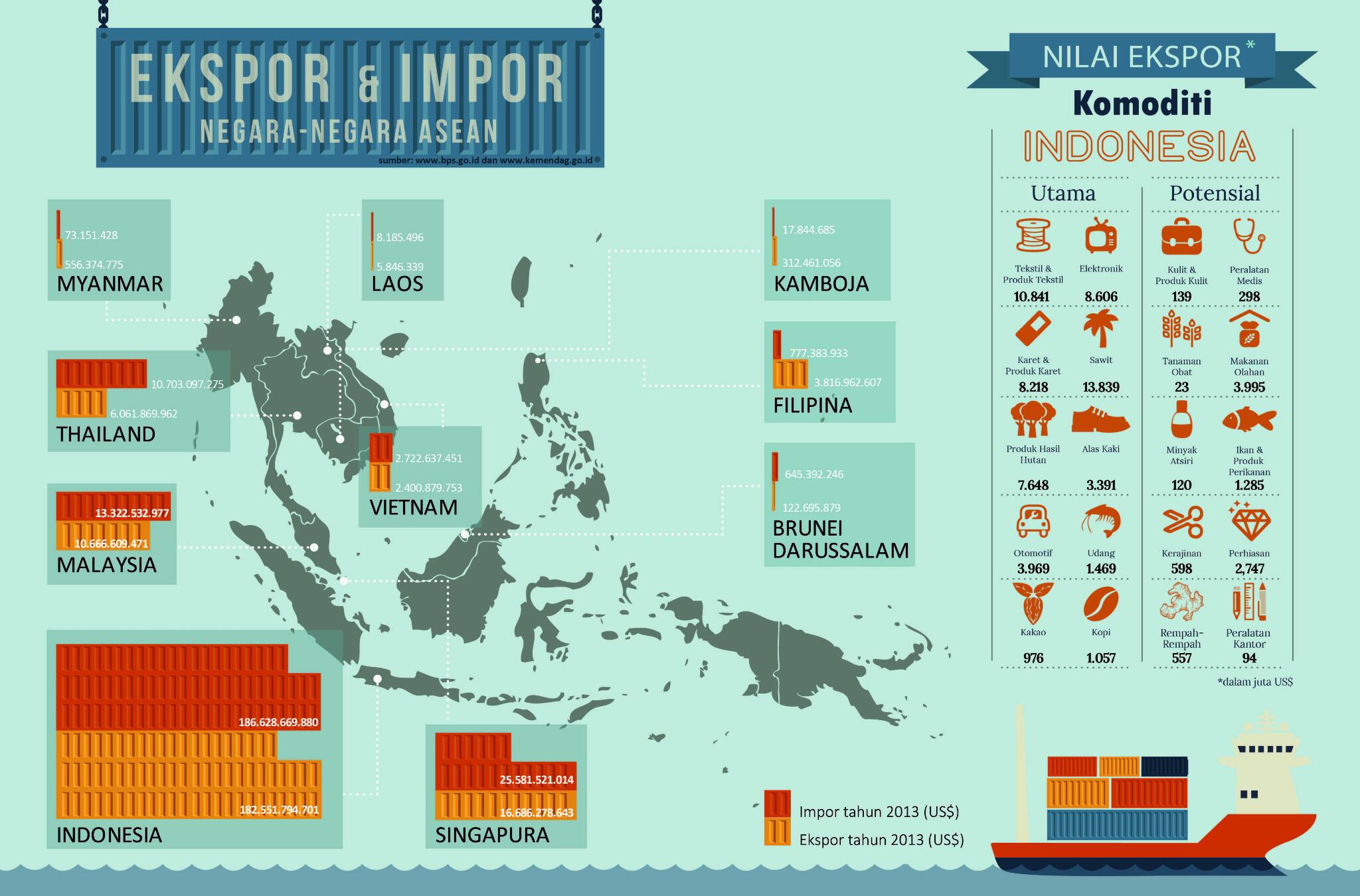 Uangkita On Twitter Infografis Ekspor Impor Negara Negara Asean Http T Co Gipibtgzxr