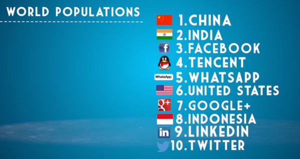 tom_goirand's tweet photo. La population mondiale a bien changé en 2014 ! 
#Marketing, #Inbound, #InboundMarketing, #SocialMedia http://t.co/oqDEVlx9pg