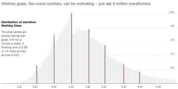 JustinWolfers's tweet photo. My @UpshotNYT piece asks what economists can learn from marathons.
A lot: Goals work &amp; distort http://t.co/ZD8X2ve3Iw http://t.co/QloO0mJY7G