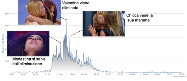 MedInfinityIT's tweet photo. #GF13 picco di tweet: l'uscita di #valentinagf. Analisi completa: http://t.co/TRkkwaO39v @GrandeFratello @thefool_it http://t.co/MtxAHxLITK