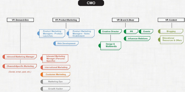 Hubspot Org Chart