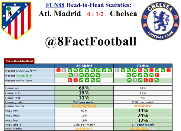 hitamera_'s tweet photo. Atletico Madrid vs Chelsea FC #8FactFootball http://t.co/f8dSnB9VR0