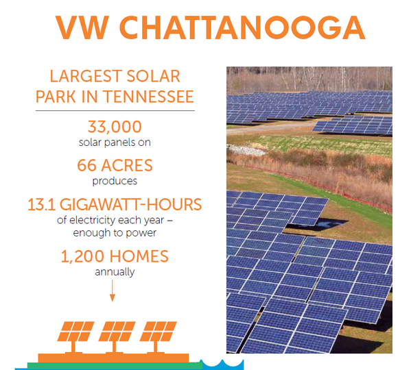 VWnews's tweet photo. Happy #EarthDay from Volkswagen and Volkswagen Chattanooga #sustainability #GreenPower http://t.co/QifR9bbGxd