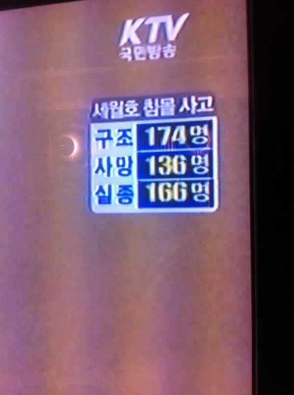 ThanchyS's tweet photo. 9.38 23/8/2014
รอดชีวิต 174
เสียชีวิต 136
สูญหาย 166
#NationTV
#Sewol http://t.co/C54YVmBtQA