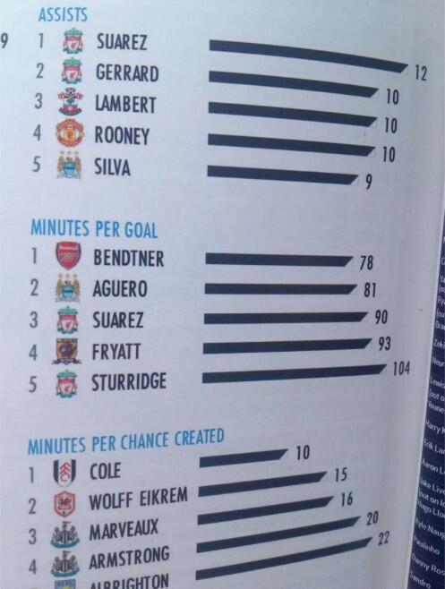peterfalktoft's tweet photo. Just sayin'...... #minutespergoal #verdensbedstebendtner #hatersgonnahate http://t.co/MkP9NXK2tH