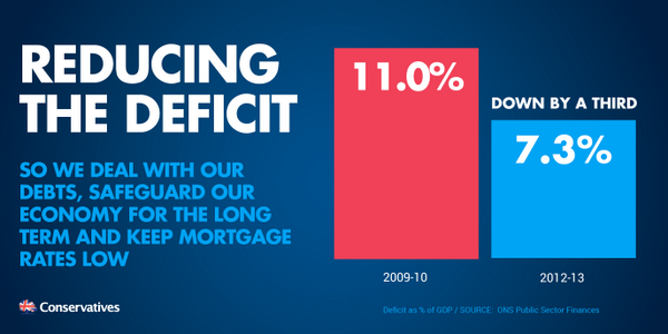 ToriesInPaddock's tweet image. #Conservatives cut Labour's deficit by one third, to safeguard our economy for the long-term. 
#LongTermEconomicPlan