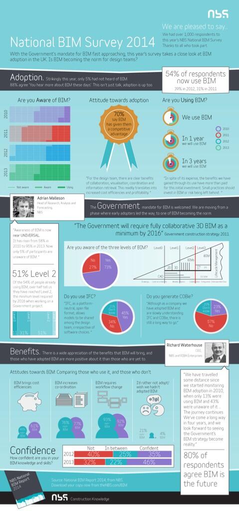 StephenHamilNBS's tweet photo. As is now the tradition, a top infographic illustrating our @thenbs #bim report - #BSL2014 - http://t.co/1nuLxYPN0T http://t.co/1tCVC69seW