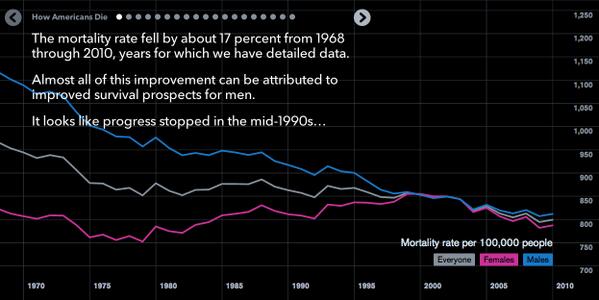 BillGates's tweet photo. Why did US death rates stop declining in the mid-90s? A fascinating view from @BloombergNews: http://t.co/QiCnmxN6QO http://t.co/XCelAgUjr8