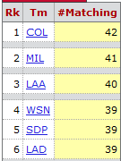 Rockies's tweet photo. #RoxNotes MT @RockiesPR: #Rockies lead the Majors in scoreless relief appearances of 1.0 inning or more: http://t.co/UKDn2kuLqR
