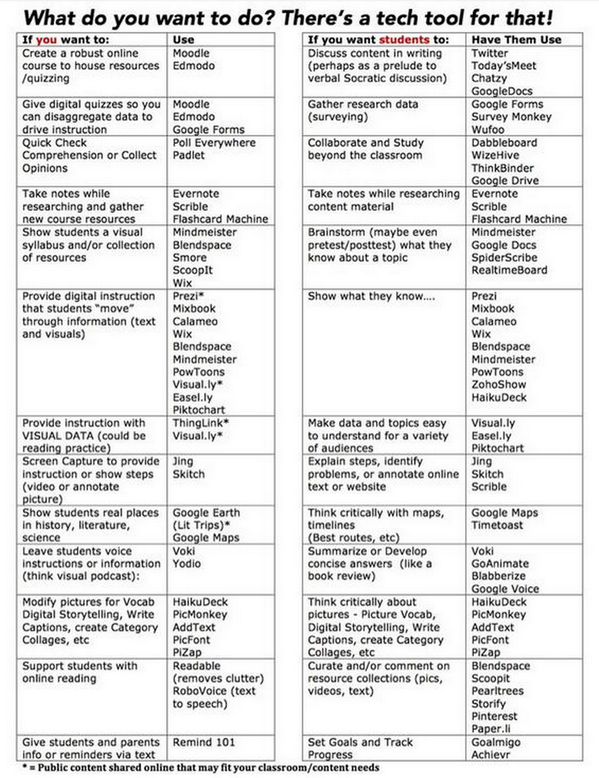 MT <a href="/iPadWells/">Richard wells</a>: RT <a href="/justintarte/">Justin Tarte</a>: What do you want to do? There's a tech tool for that: <a href="/KleinErin/">Erin Doan</a>