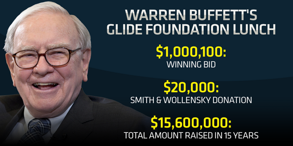 CNBCnow's tweet photo. An anonymous bidder gave $1,000,100 to charity in order to have lunch with Warren Buffett: http://t.co/ohq59aD6Ol http://t.co/mM6PPq3l8r