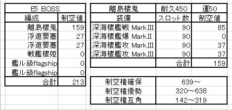 艦これ検証部 On Twitter E5 Bossの制空値計算したら213という頭の痛くなる数字が出てきました 制空権確保には制空値639超必要です まぁ無理ですね 制空権優勢は320以上です 加賀 大鳳 翔鶴or瑞鶴に烈風改１烈風５爆戦２でだいたい優勢取れます Http T Co